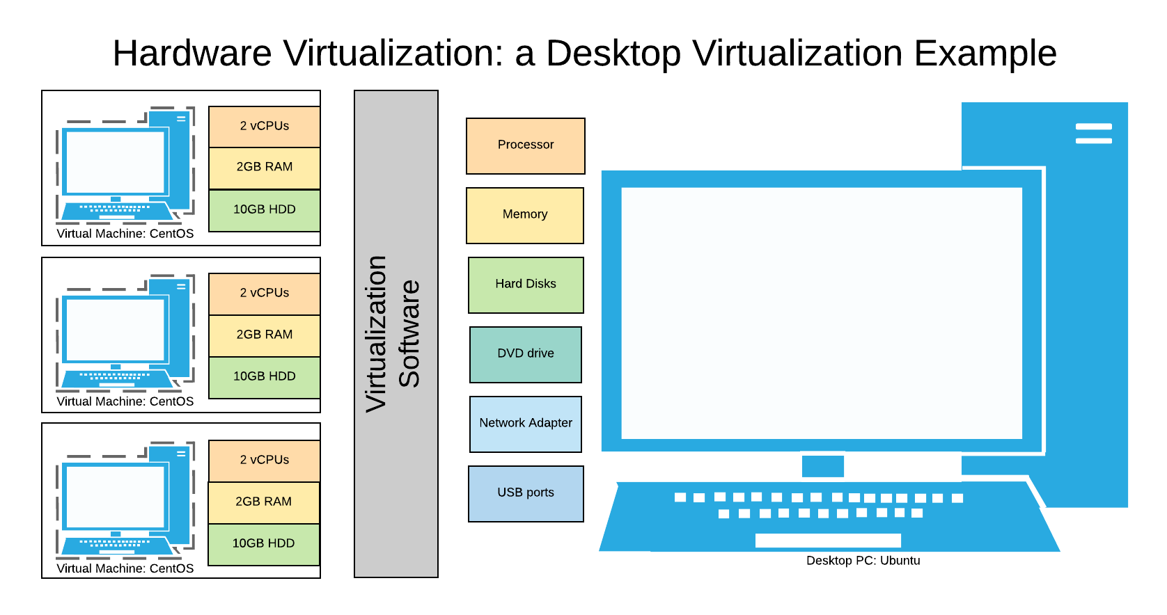 Hardware Virtualization - Desktop Virtualization