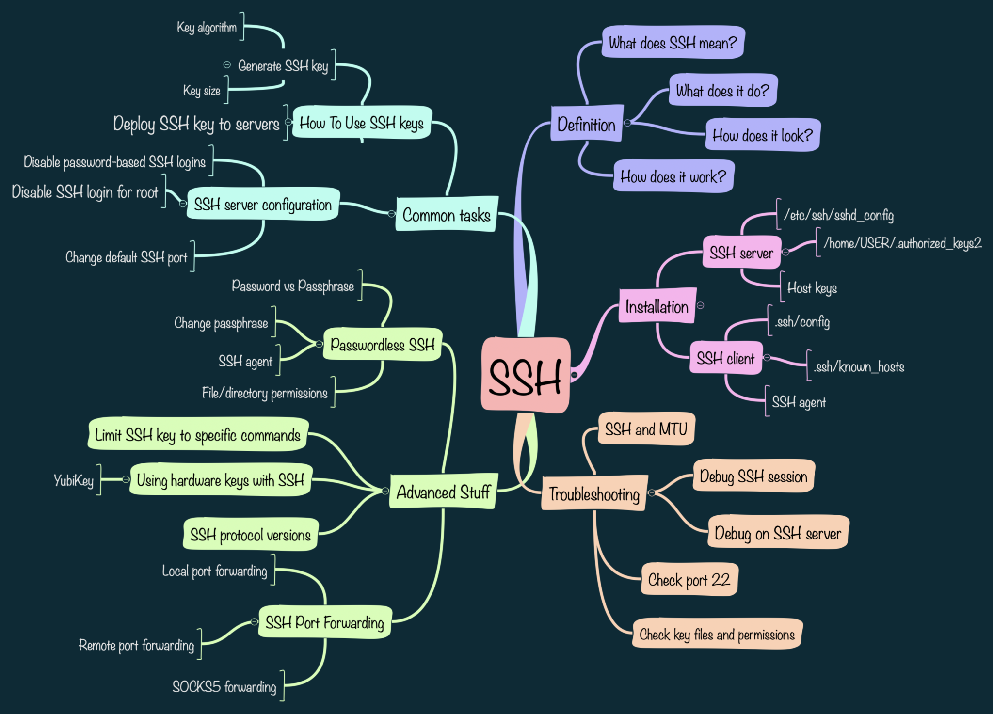 SSH Reference Mindmap