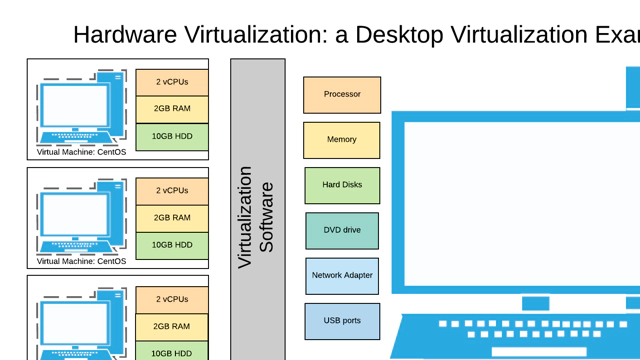 Hardware Virtualization example