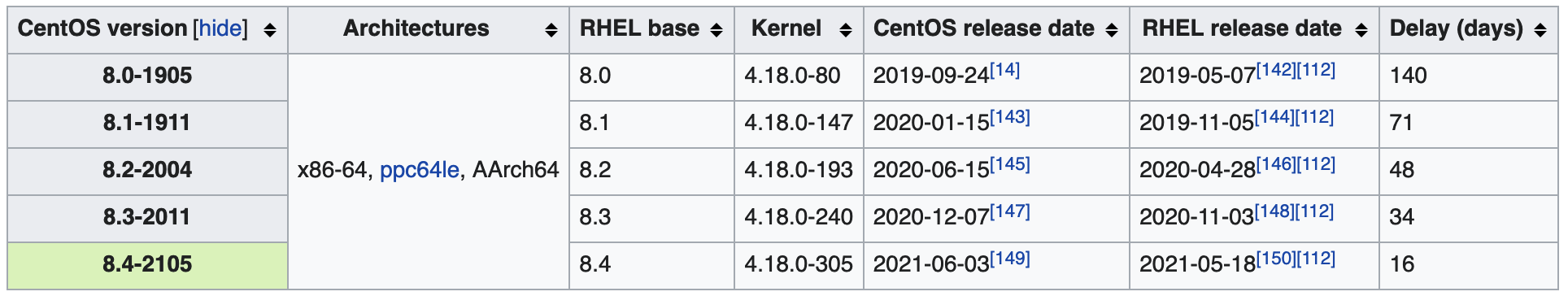 CentOS 8 release dates