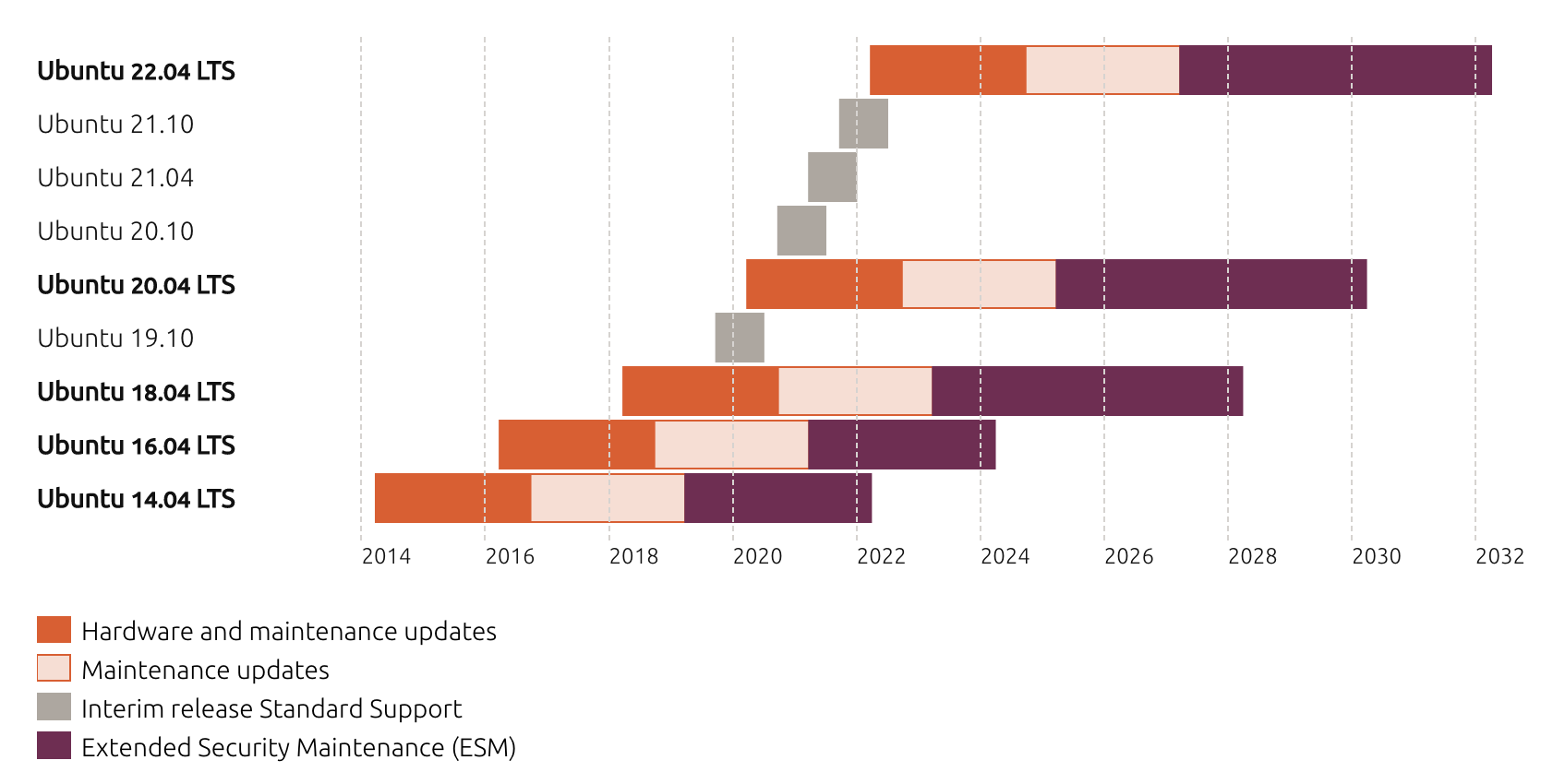 Ubuntu Release Cycles